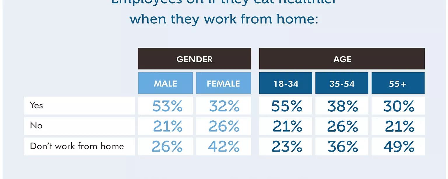 Tables showing the age and gender results of an OfficeTeam survey about health and wellness offerings at work