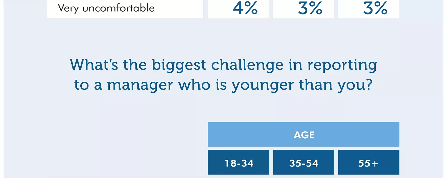 Results by age from an OfficeTeam survey about reporting to a younger boss/managing someone older