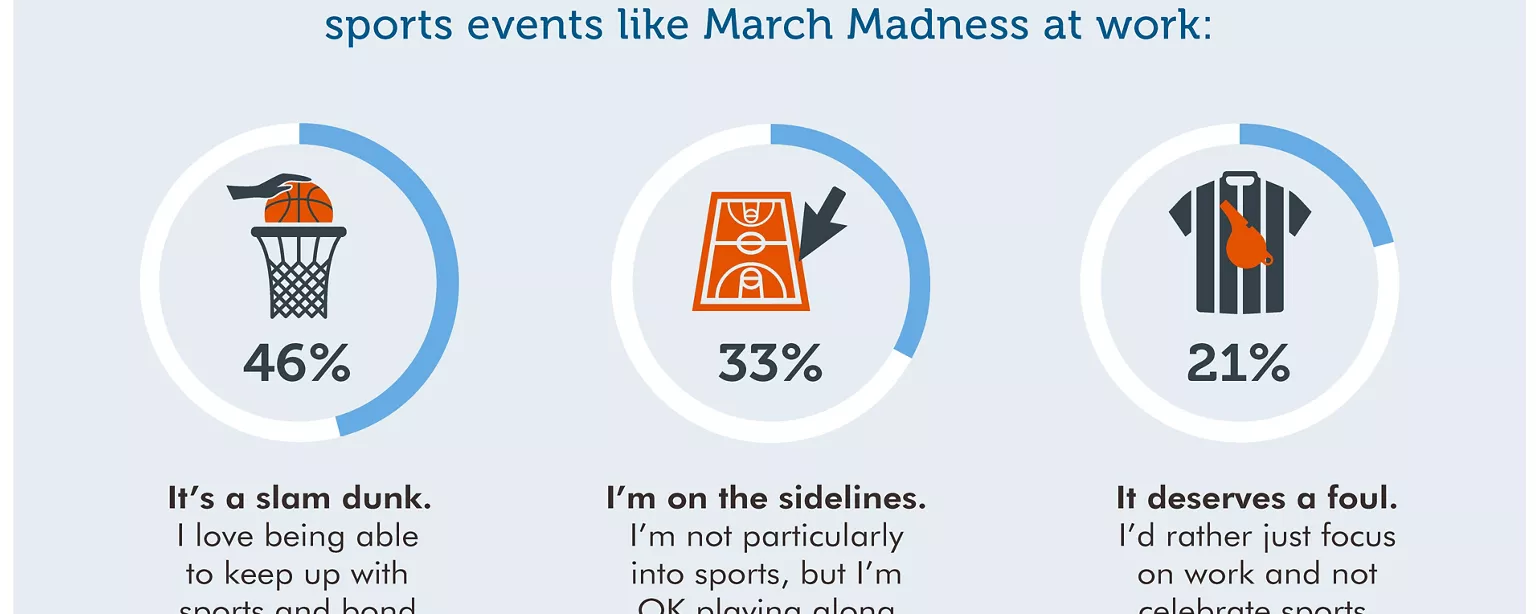 An infographic showing the results of an OfficeTeam survey about celebrating the college basketball tournament at work