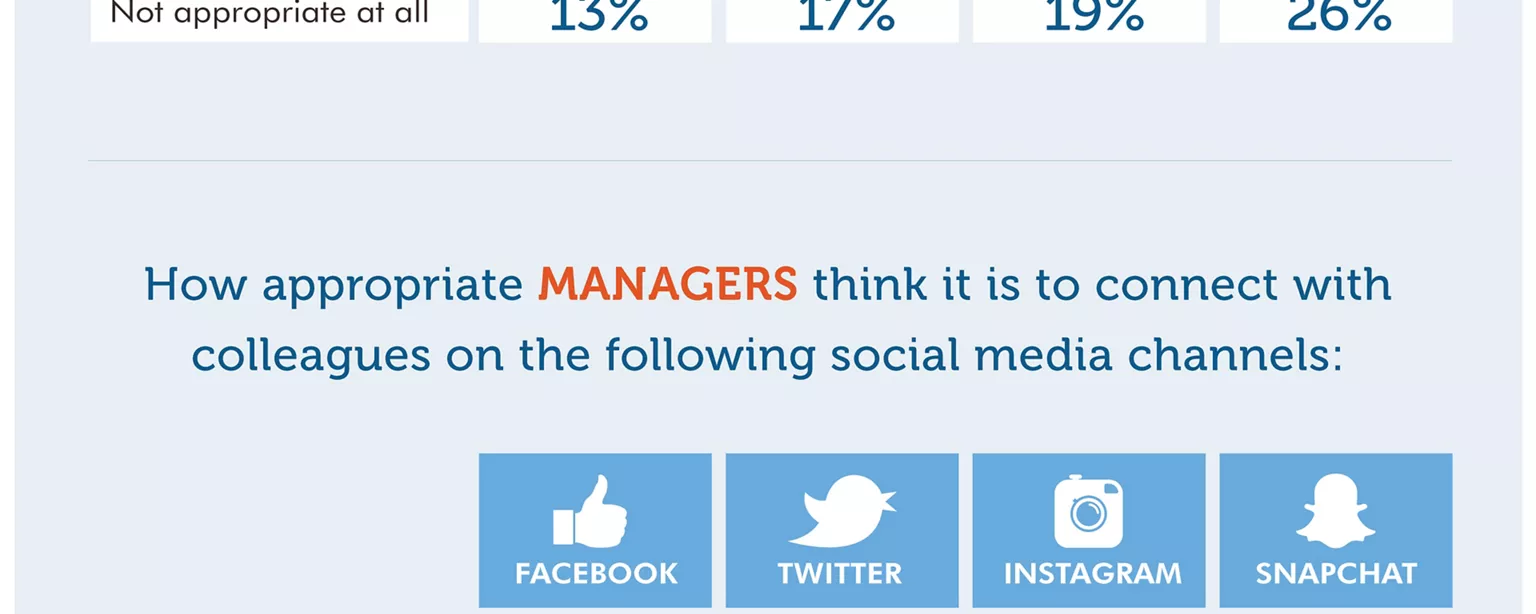 An infographic from OfficeTeam about whether you should connect with coworkers on social media