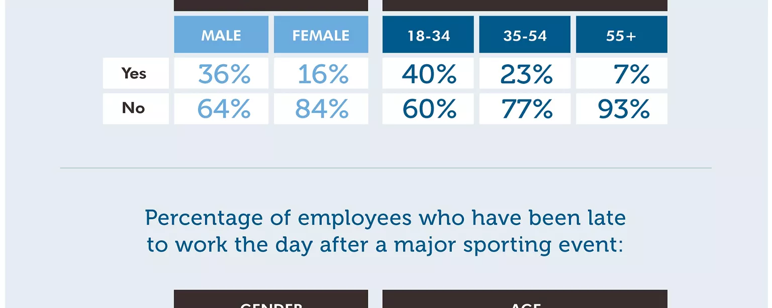 Tables showing the age and gender results of an OfficeTeam survey about sporting events and work