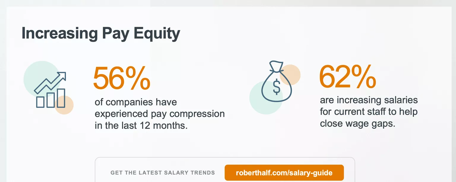 Infographic: Increasing Pay Equity — 56% of companies have experienced pay compression in the last 12 months; 62% are increasing salaries for current staff to help close wage gaps. Get the latest salary trends: roberthalf.com/salary-guide.