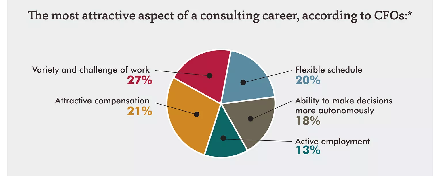 An infographic about the appeal of consulting to senior-level accounting and finance executives.