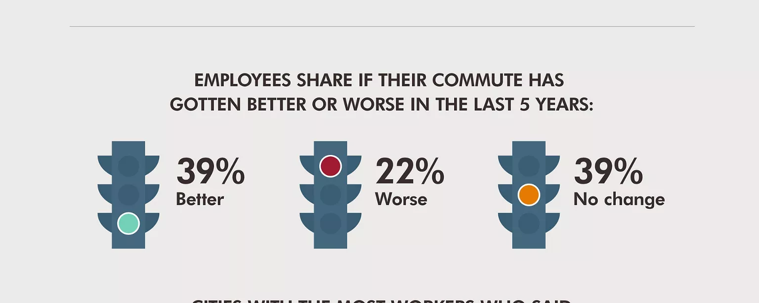 An infographic showing the results of a Robert Half survey about commutes
