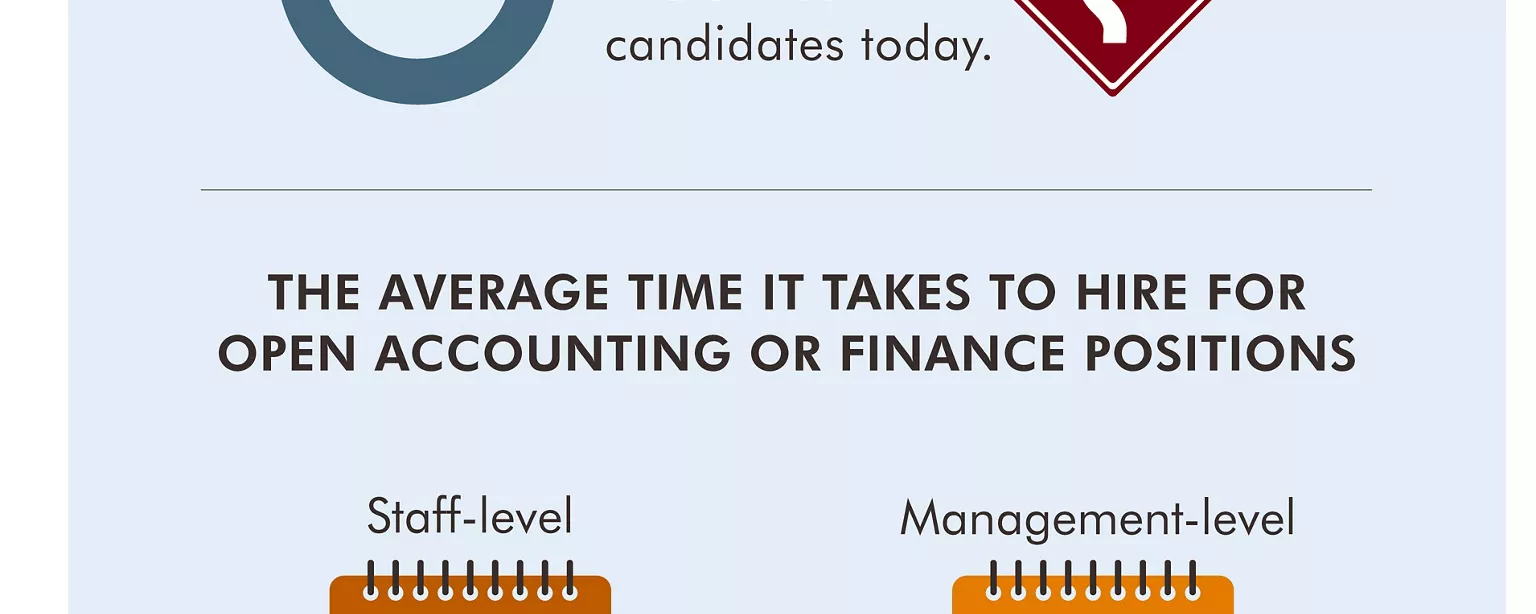 Hiring for Finance Roles: A Long and Winding Road — infographic that shows 93% of CFOs said it's challenging to find skilled candidates today