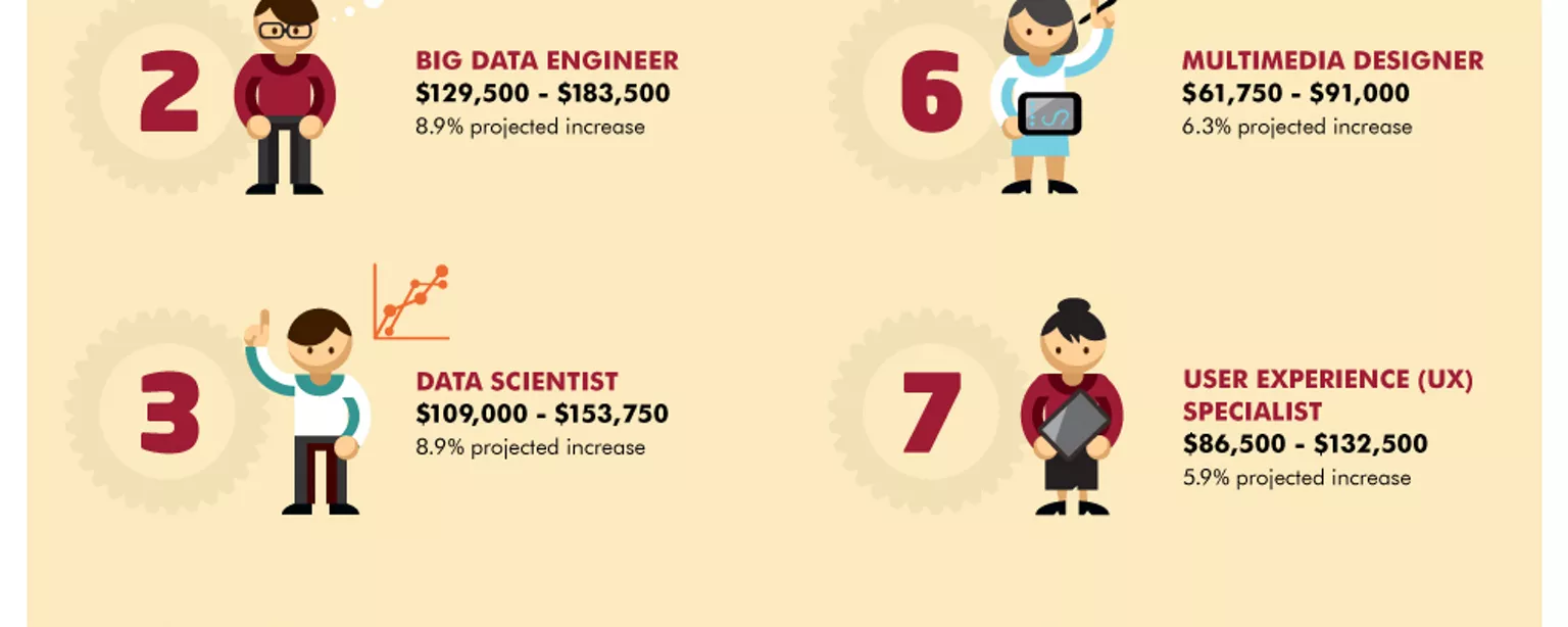 An infographic reveals the top eight tech and creative positions with rising starting salaries in 2016, according to research from Robert Half. 