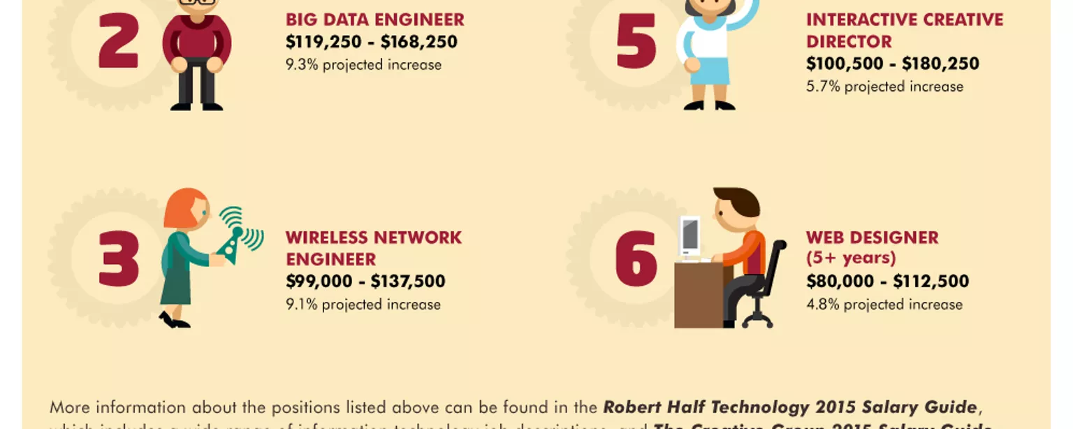 An infographic from The Creative Group and Robert Half Technology reveals tech and creative positions with rising starting salaries for 2015.
