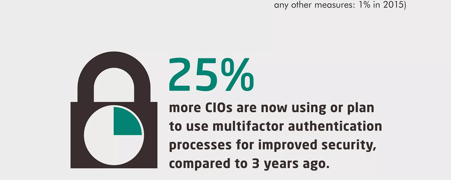 An infographic from Robert Half Technology reveals what steps CIOs are taking to increase IT security in 2018.
