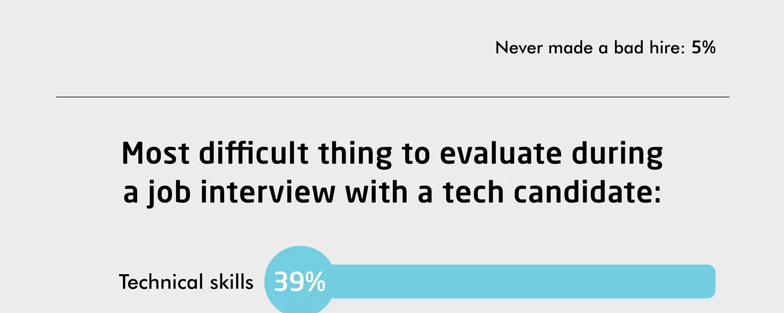 An infographic from Robert Half Technology reveals hiring mistakes and difficult skills to evaluate during an interview.