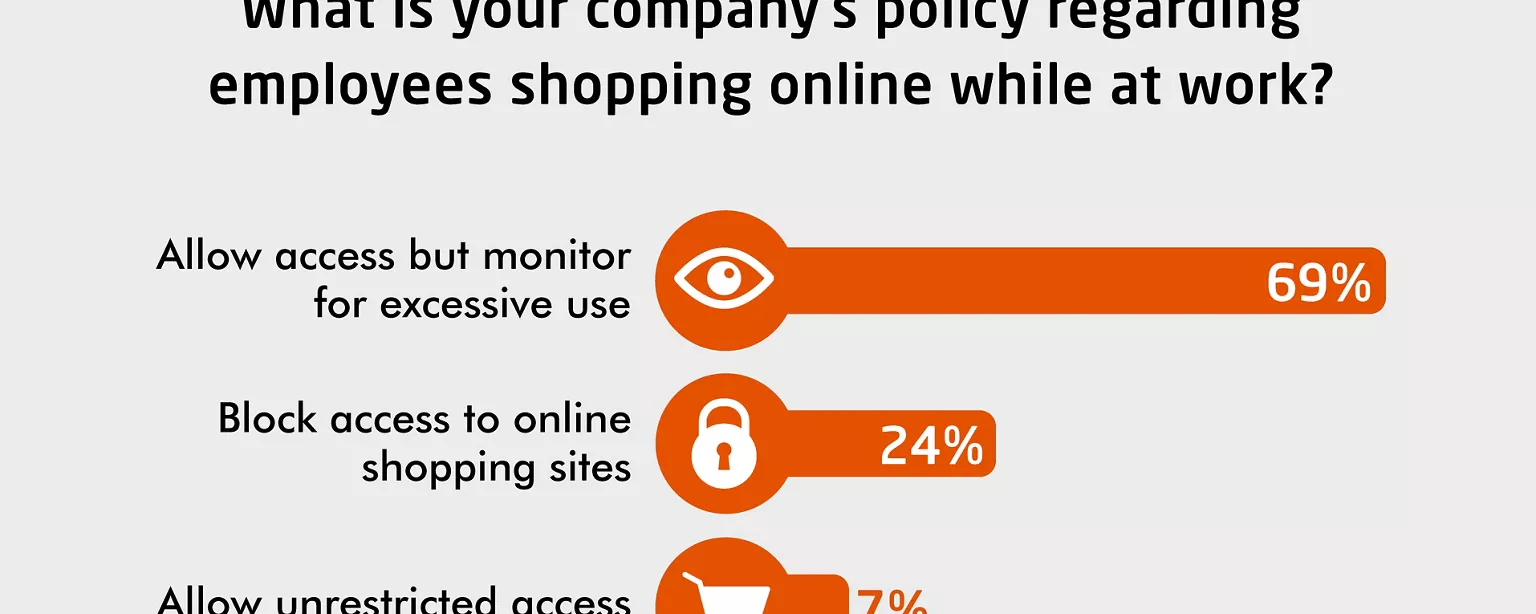 Holiday shopping/Cyber Monday shopping habits of U.S. workers from the office