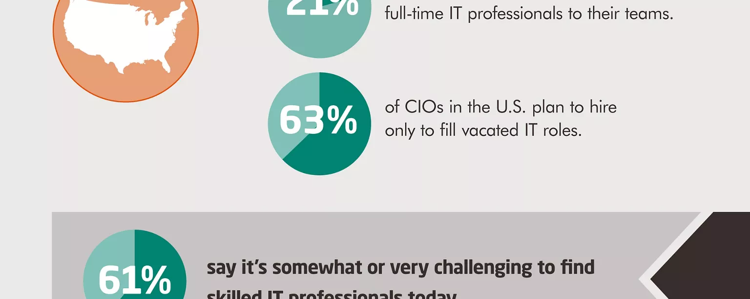 An infographic from Robert Half Technology reveals U.S. CIOs' hiring plans, top concerns and skills in demand for the first half of 2018.