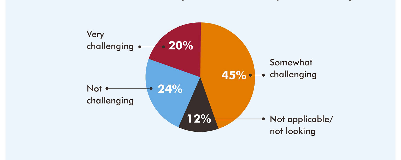 Skilled Candidates in Short Supply infographic