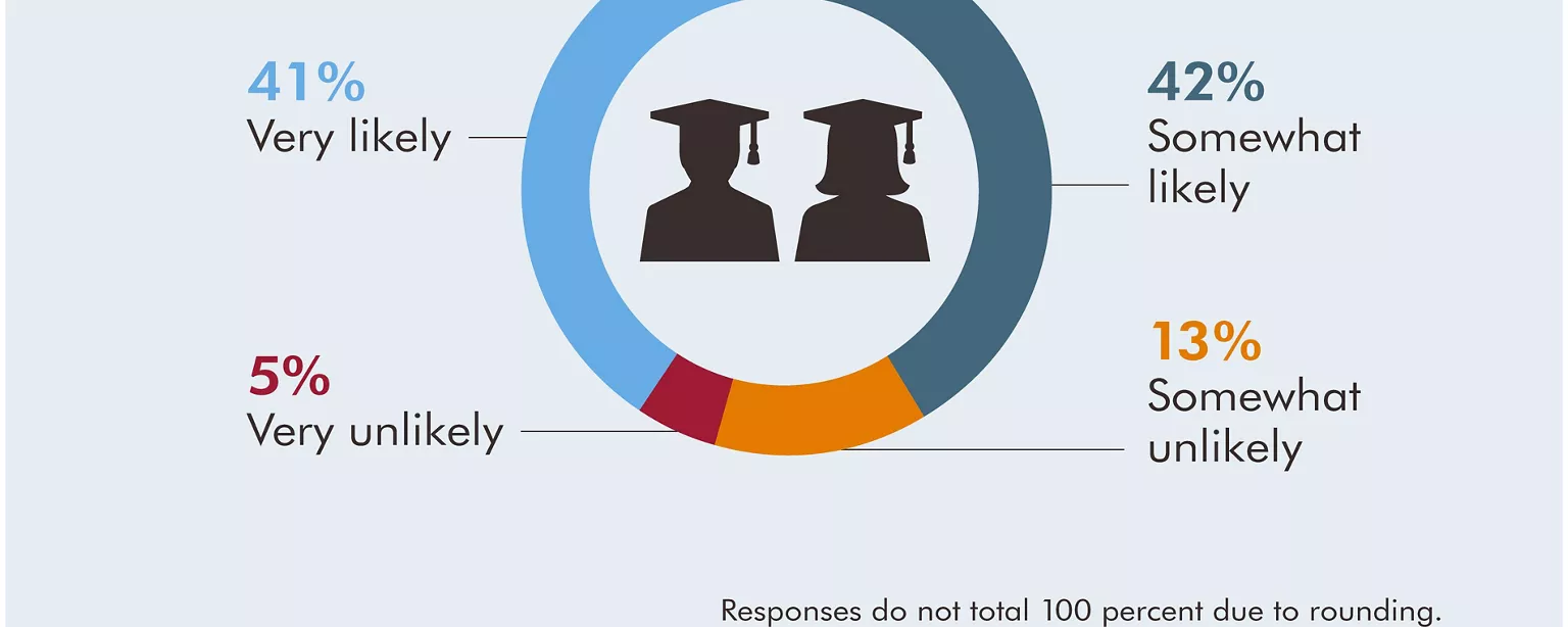 Career Prospects for the Class of 2019 — Robert Half infographic shows how likely it is that new college graduates will be hired and in what cities, along with the benefits of hiring them