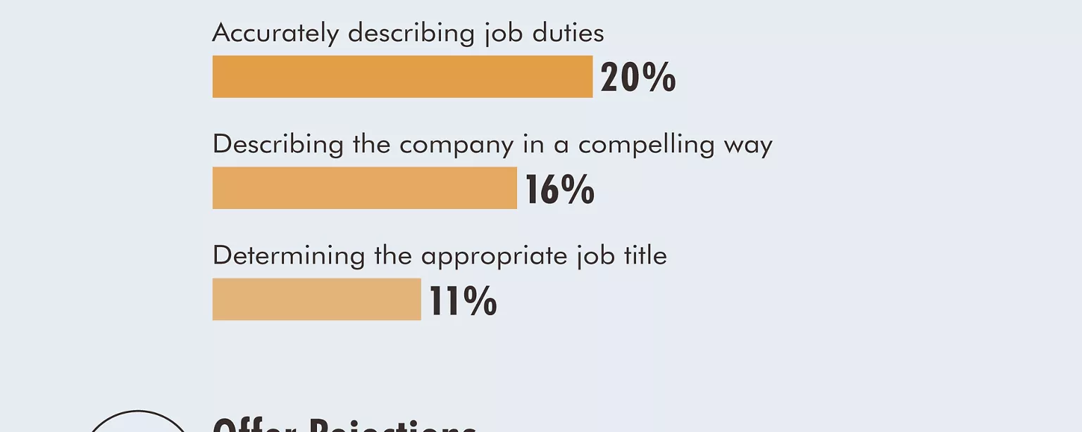 An infographic from Robert Half describes hiring challenges employers often face.