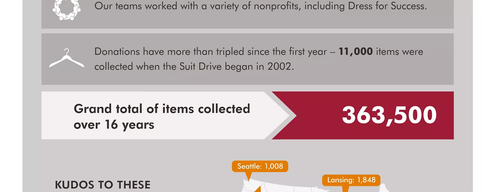 Robert Half collected a record number of items for its 2018 Suit Drive. 