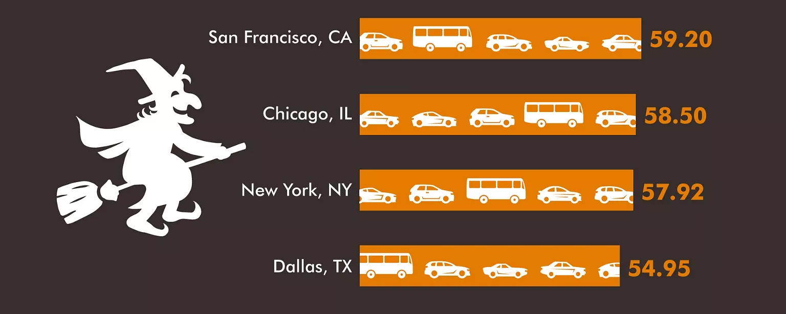An infographic from Robert Half reveals which U.S. cities have the longest and most stressful commutes.