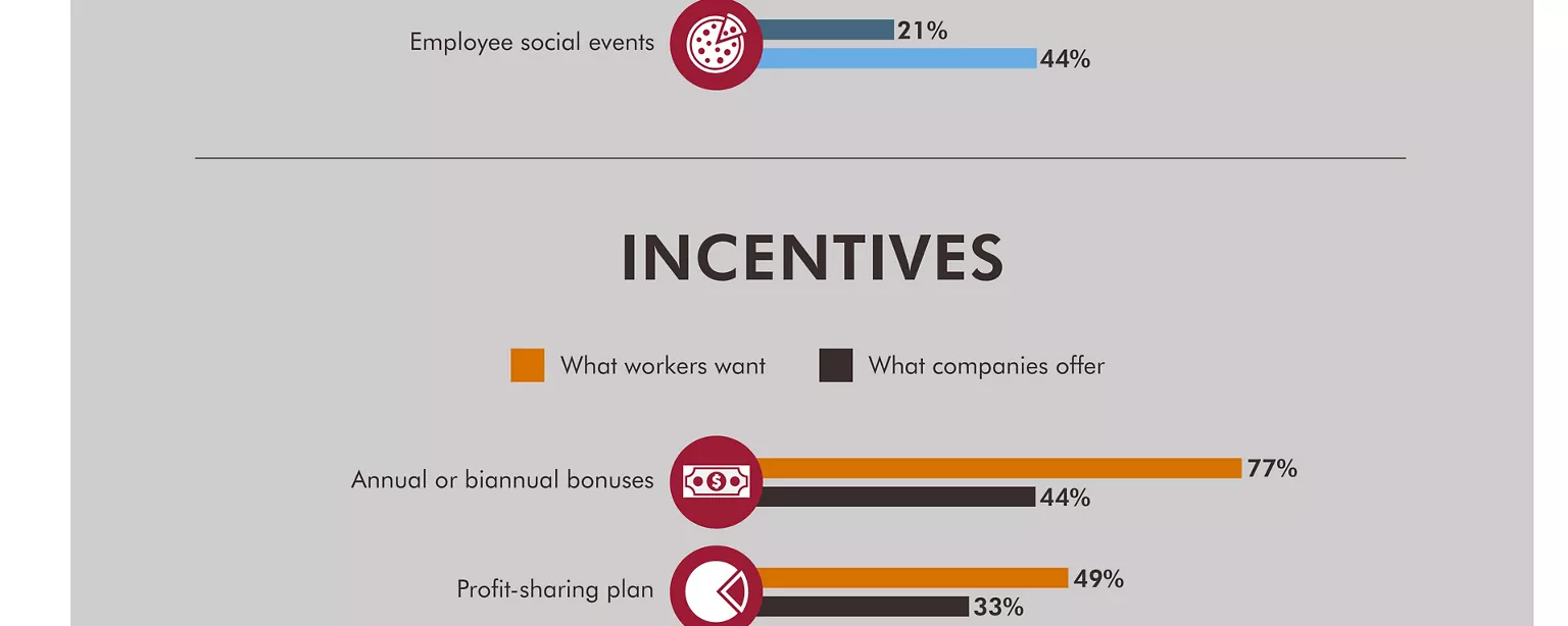 Find out which perks, incentives and benefits candidates seek, and which ones employers offer. 