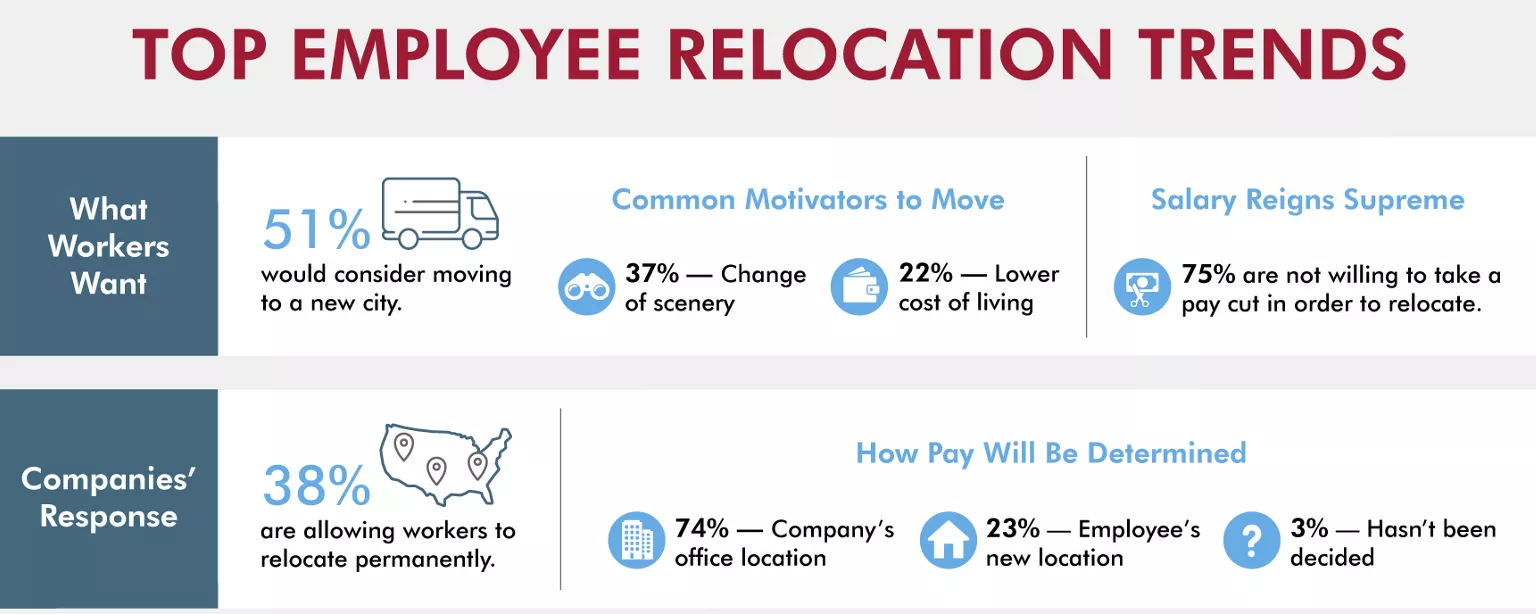An infographic from Robert Half shows relocation trends among workers and companies in the U.S.
