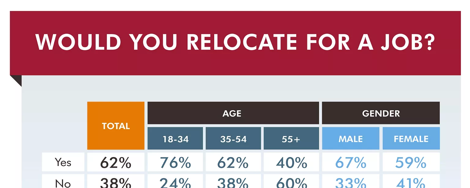Tables showing the age/gender results of a Robert Half survey about relocation