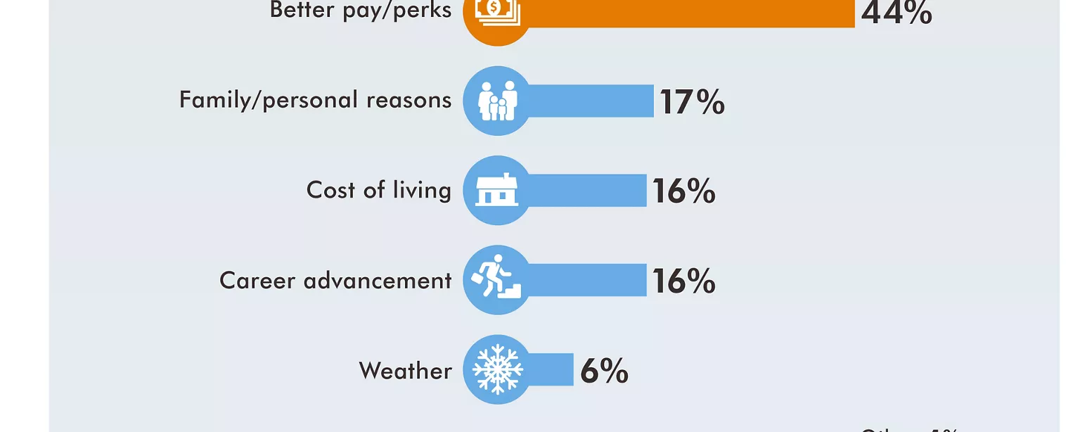 An infographic showing the results of a Robert Half survey about relocation