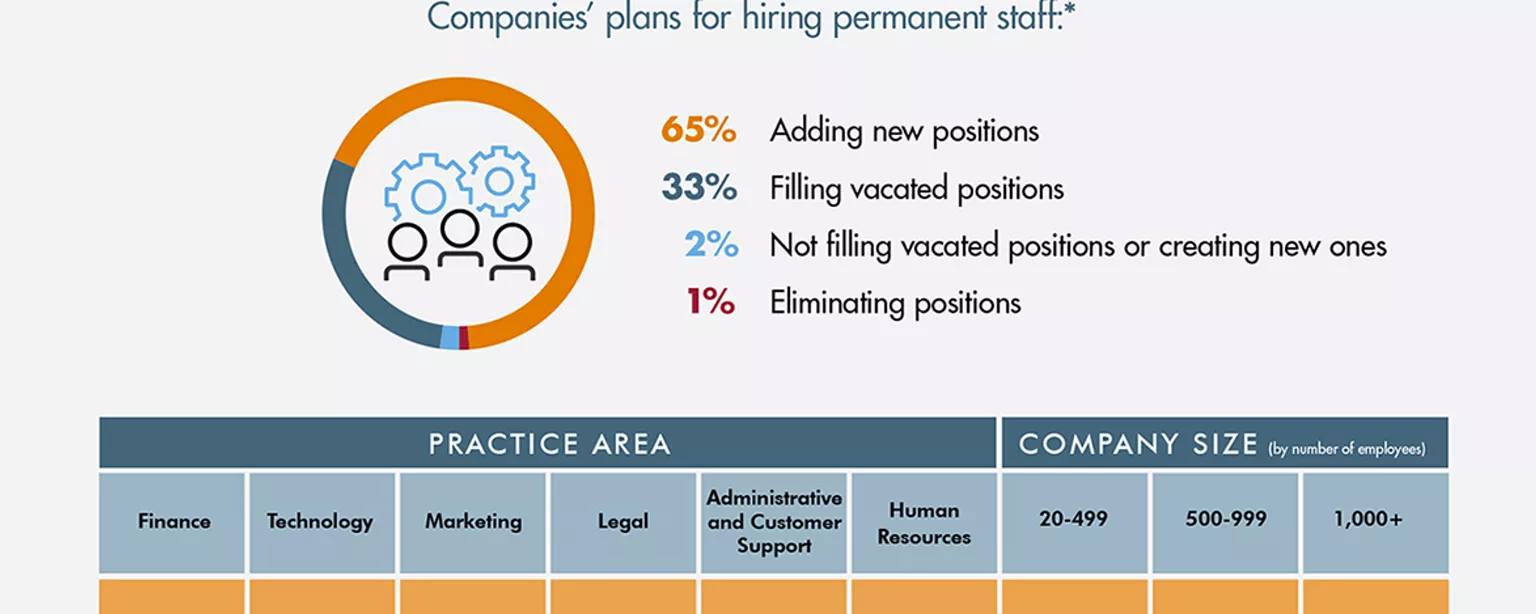 An infographic from Robert Half shows U.S. companies' hiring plans and strategies in the first half of 2022, as well as benefits of offering fully remote roles.