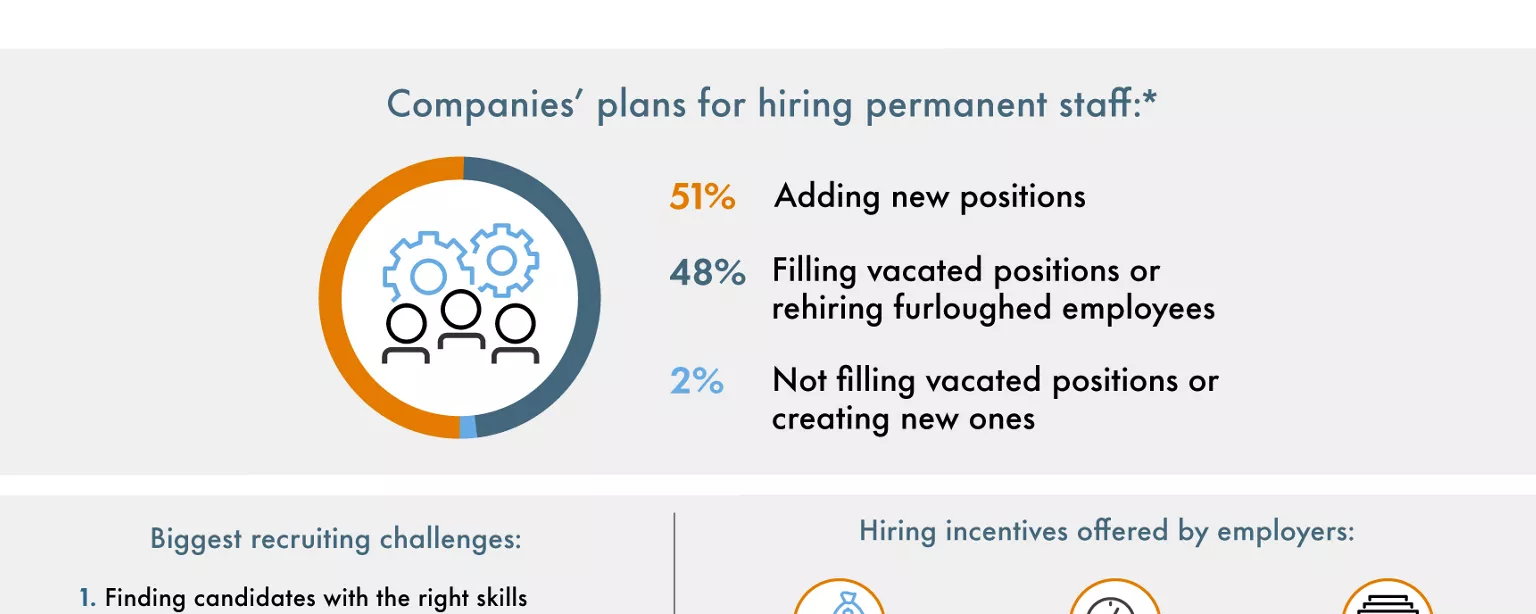 An infographic from Robert Half shows U.S. companies' hiring plans and challenges in the second half of 2021, as well as popular incentives to entice prospective employees.