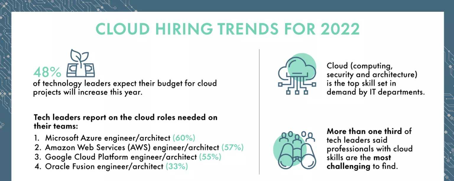 An infographic titled "Cloud Hiring Trends for 2022" features Robert Half Survey results that show many firms want to hire cloud computing talent but struggle to do so. Also featured are the cloud roles firms need most.