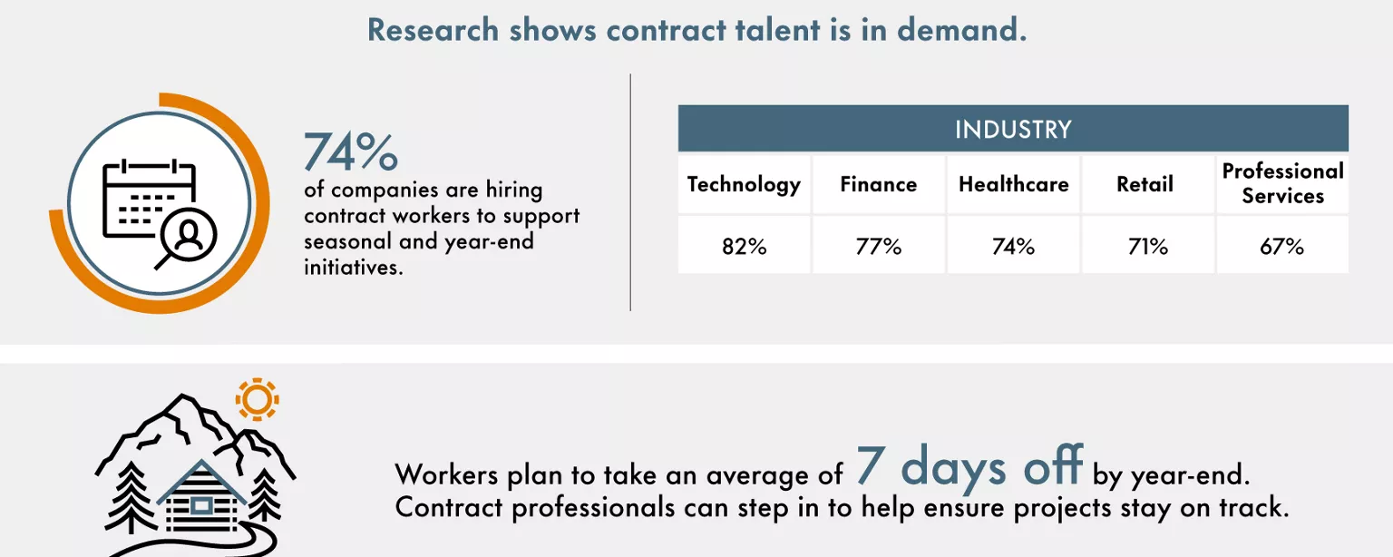 An infographic from Robert Half shows companies' hiring plans for contract talent through year-end.