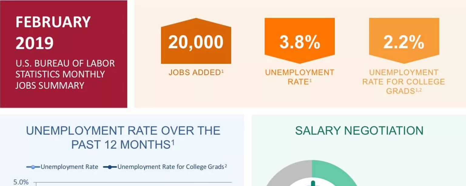 An infographic summarizing the February 2019 jobs report and survey data from Robert Half