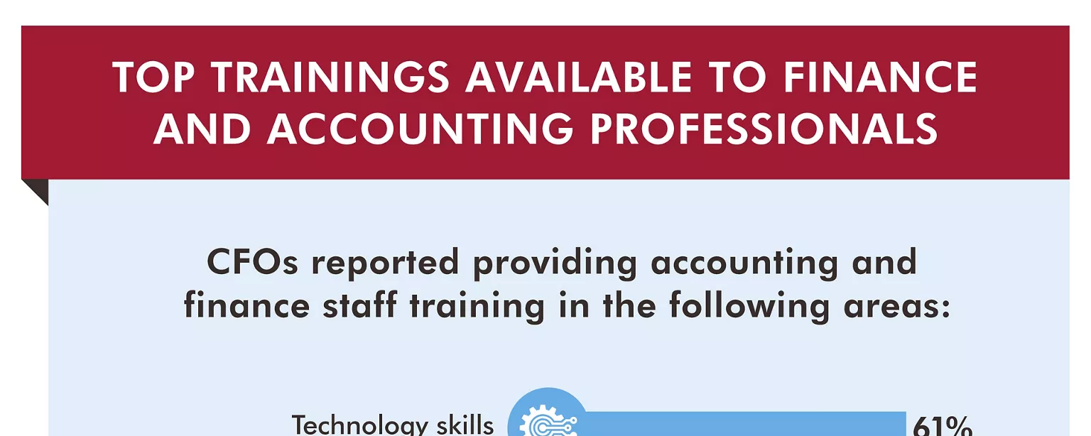 An infographic showing Robert Half Finance & Accounting research on training for financial professionals