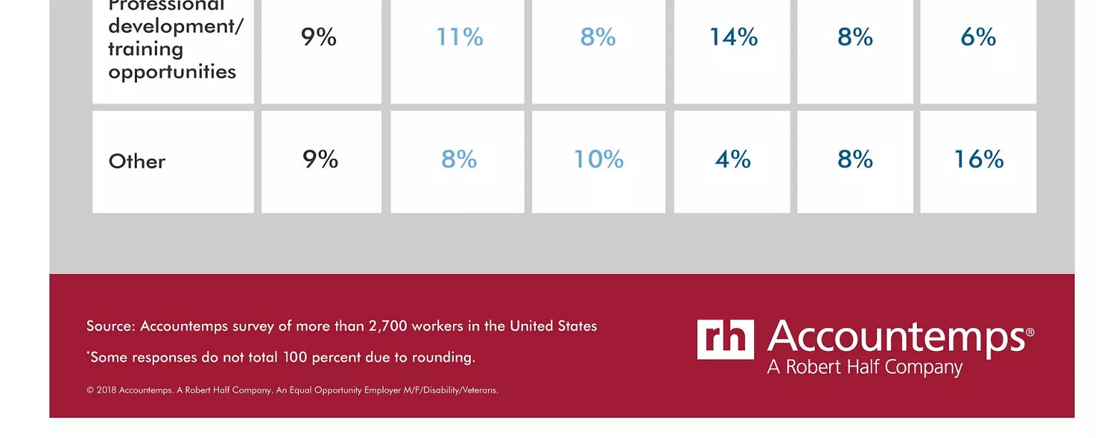 Alternative to salary data table with a breakdown of the results by gender and age. 