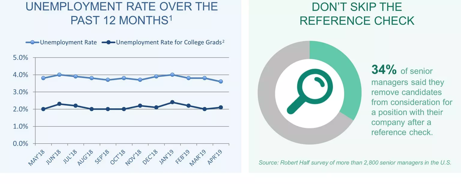 An infographic summarizing the April 2019 jobs report and survey data from Robert Half