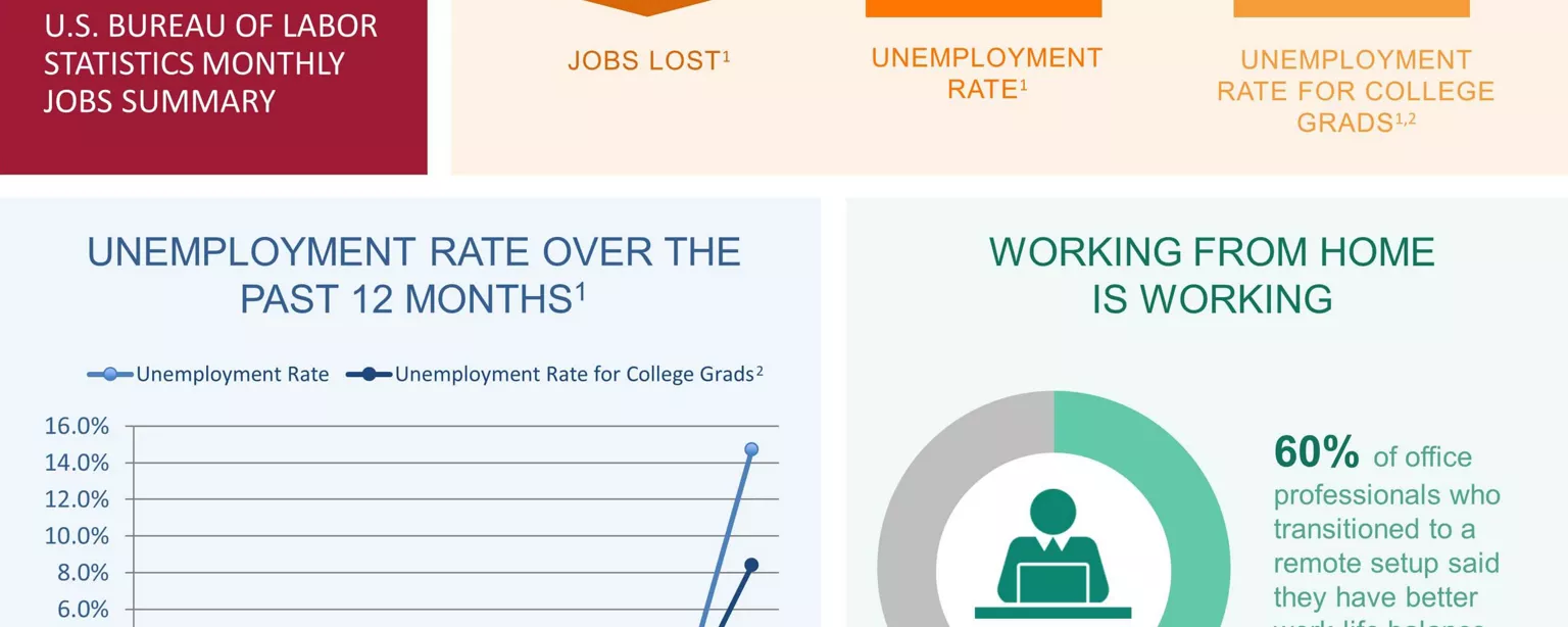 An infographic summarizing the April 2020 jobs report and survey data from Robert Half