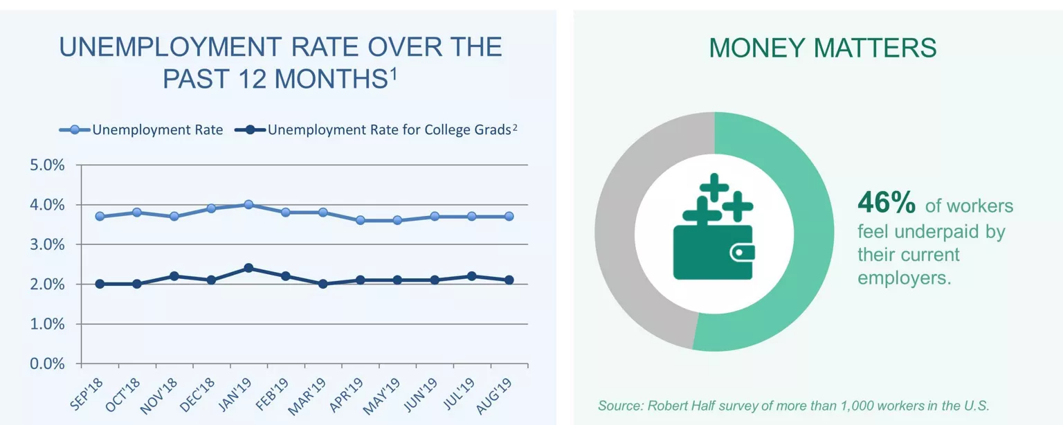 An infographic summarizing the August 2019 jobs report and survey data from Robert Half