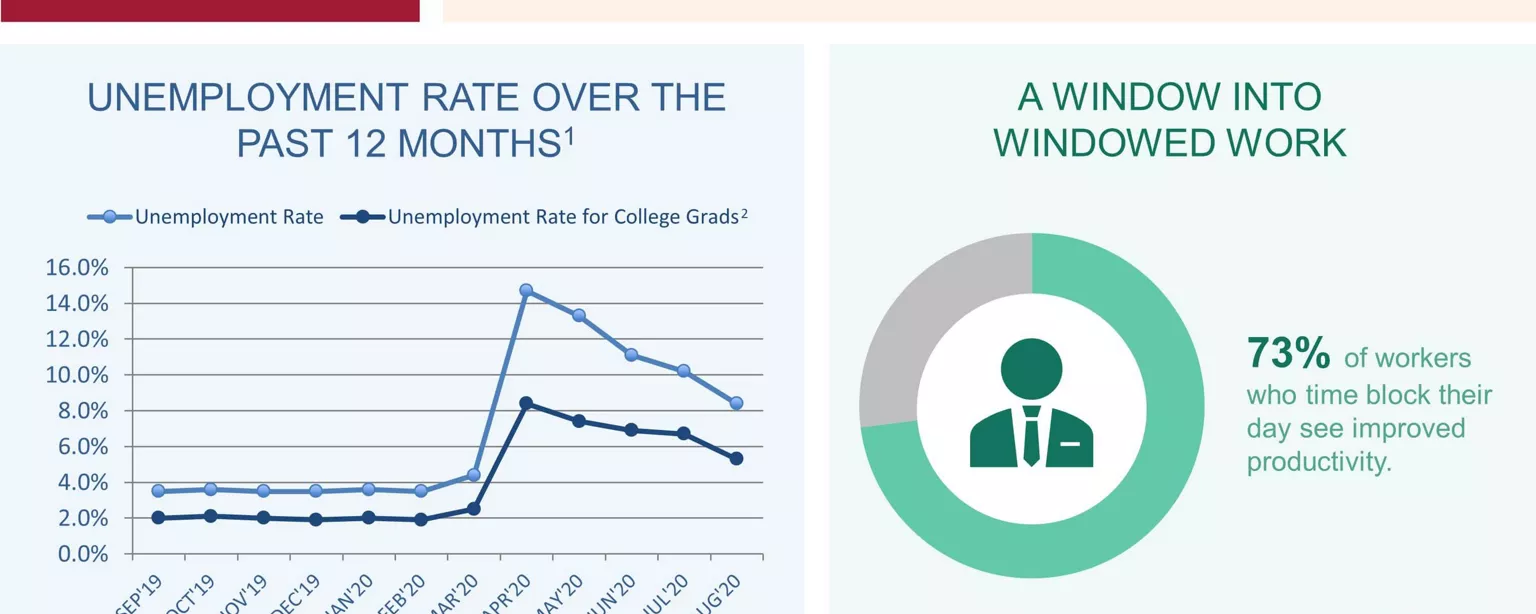 An infographic summarizing the August 2020 jobs report and survey data from Robert Half