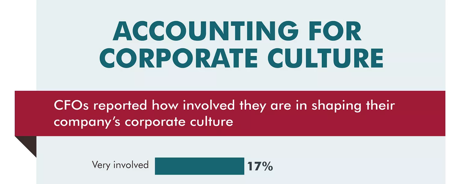 An infographic showing the results of a Robert Half Management Resources survey on the involvement of CFOs in the shaping of their corporate culture