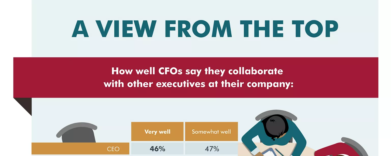 Robert Half Management Resources research on how well CFOs collaborate with other executives