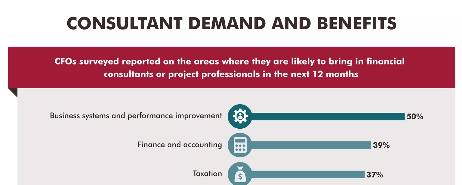 An infographic on areas companies anticipate bringing in financial consultants for and benefits these processionals provide, based on a Robert Half Management Resources survey of CFOs