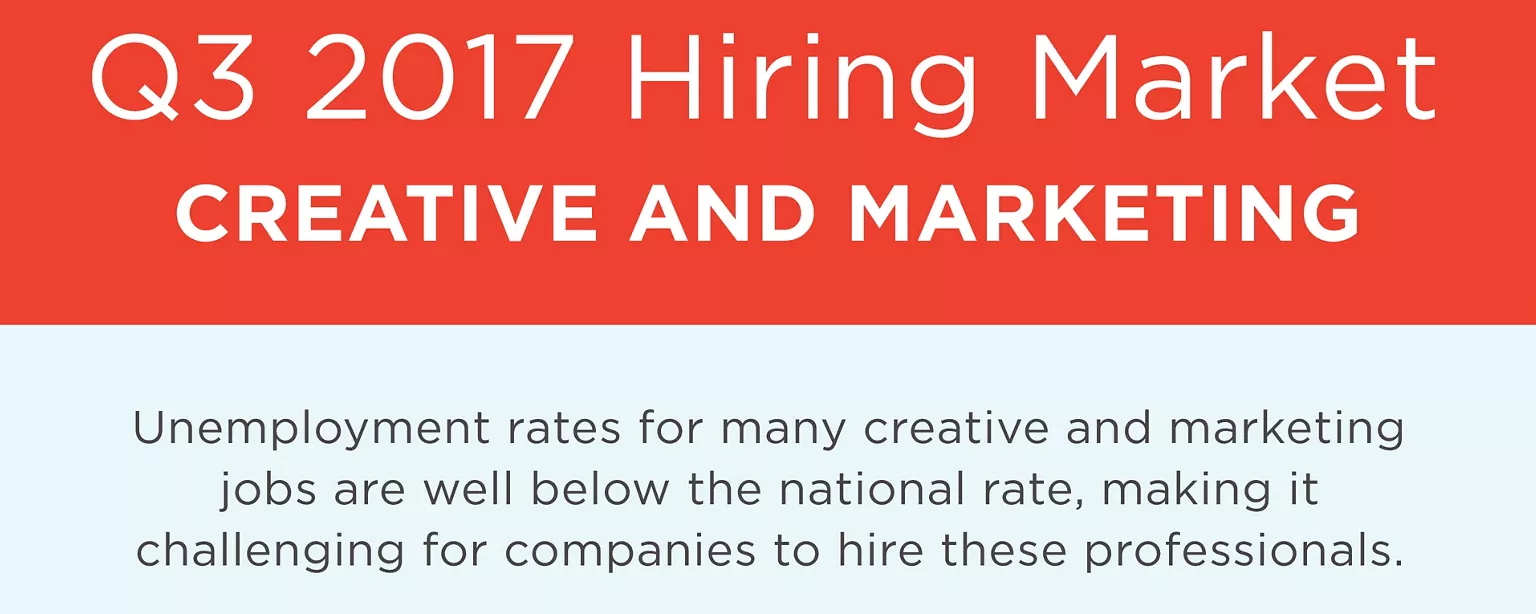 An infographic showing the hiring market for creative and marketing jobs in Q3 2017