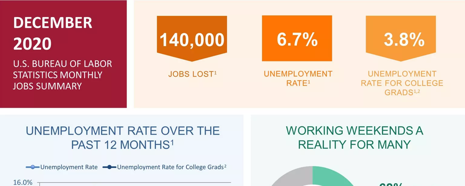 An infographic summarizing the December 2020 jobs report and survey data from Robert Half