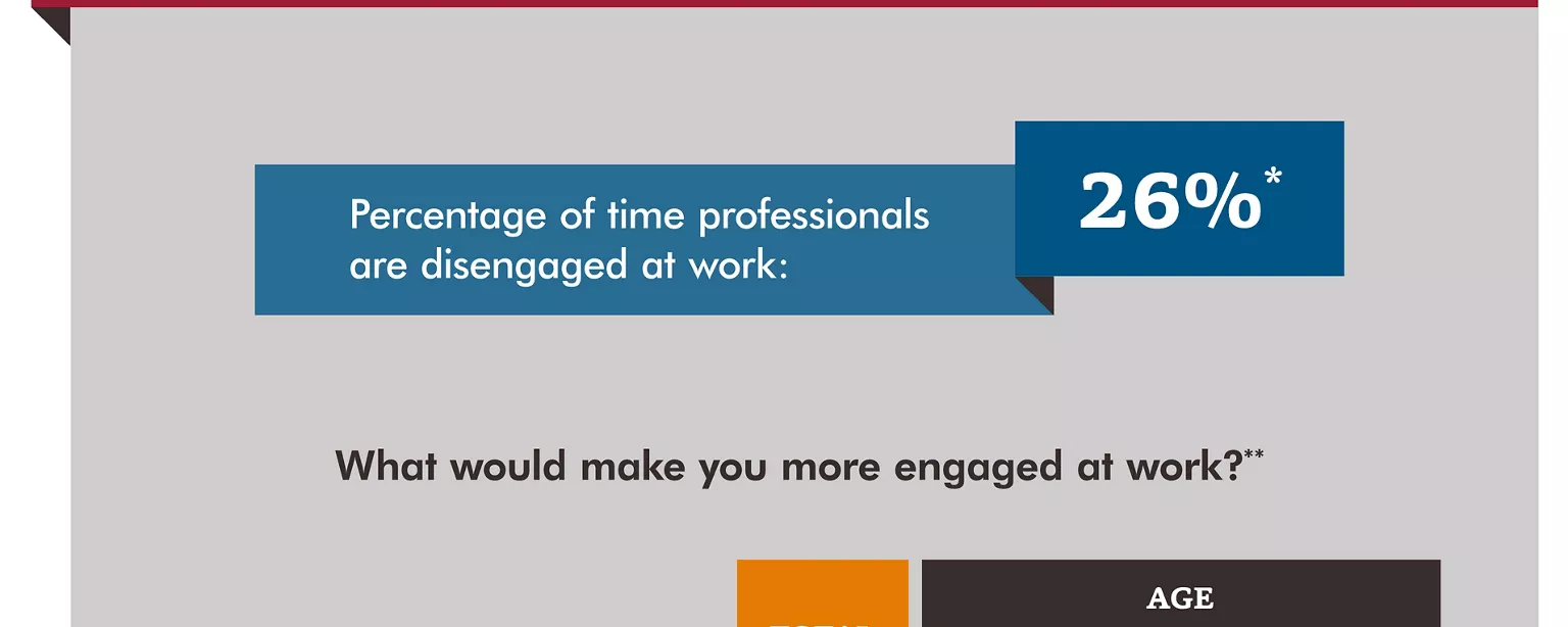 Percentage of time professionals are disengaged at work
