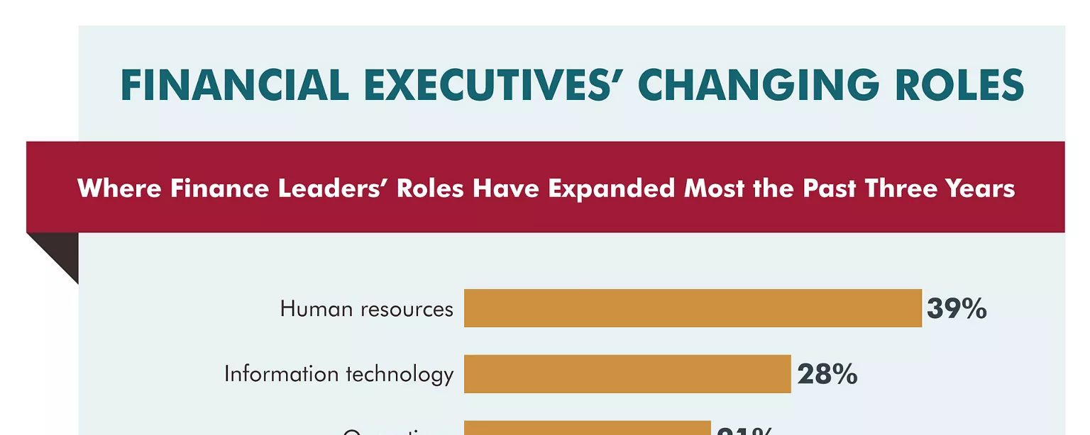 An infographic of a Robert Half Management Resources survey about finance executives’ changing roles