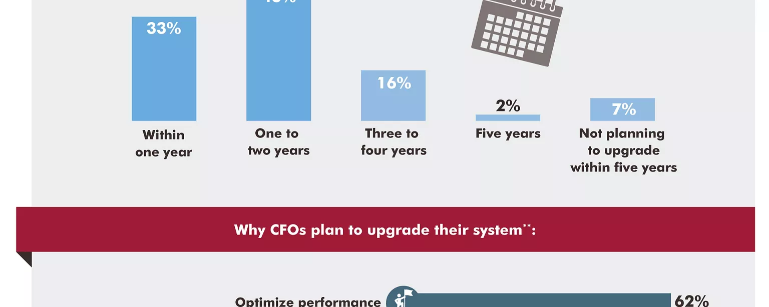 An infographic showing results of a Robert Half survey on CFOs’ plans to upgrade their financial systems