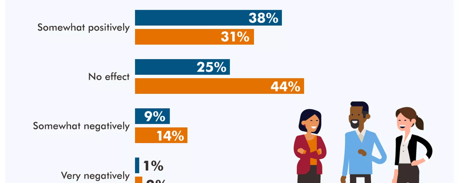 An infographic showing the results of an Accountemps survey about work friendships