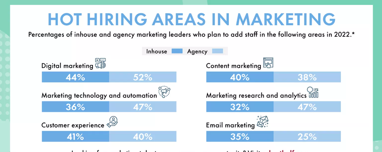 Infographic Titled "Hot Hiring Areas in Marketing" with results from survey of in-house and agency marketing leaders who plan to add staff in several areas in 2022.