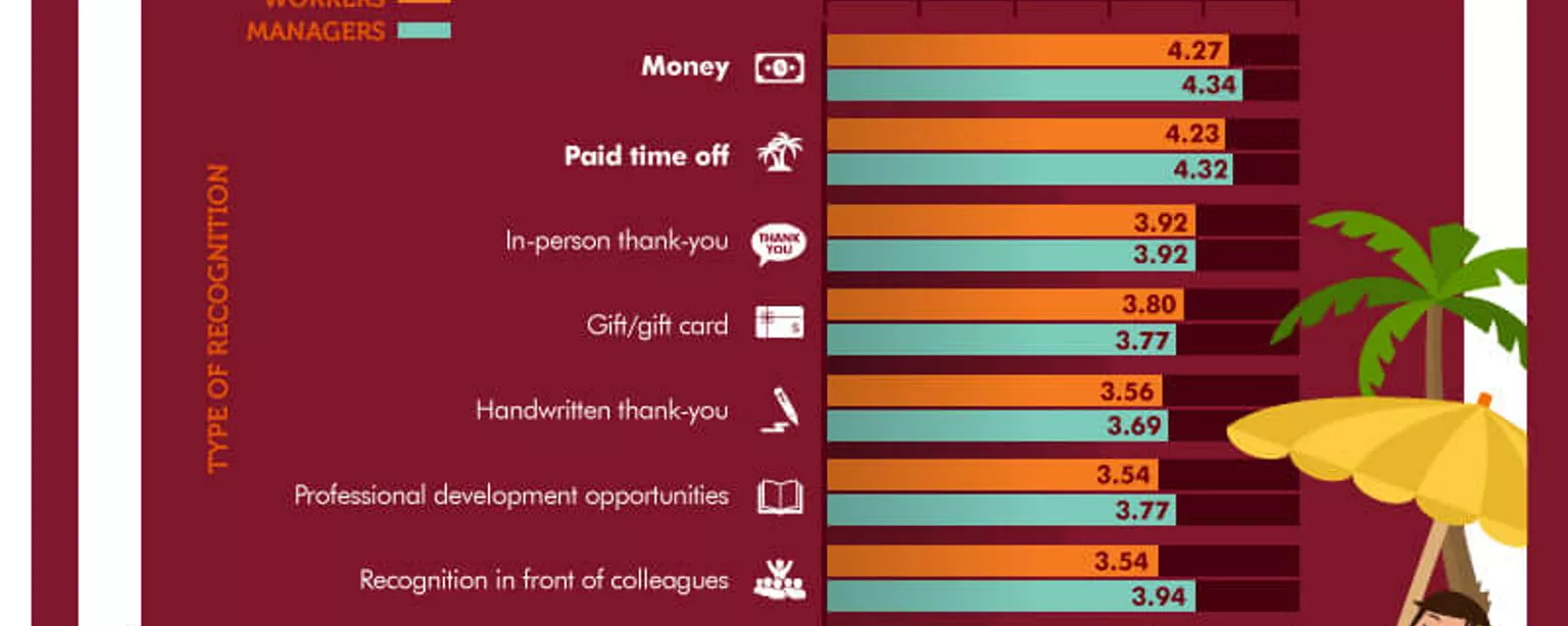 An infographic from OfficeTeam about the value of employee recognition in the workplace