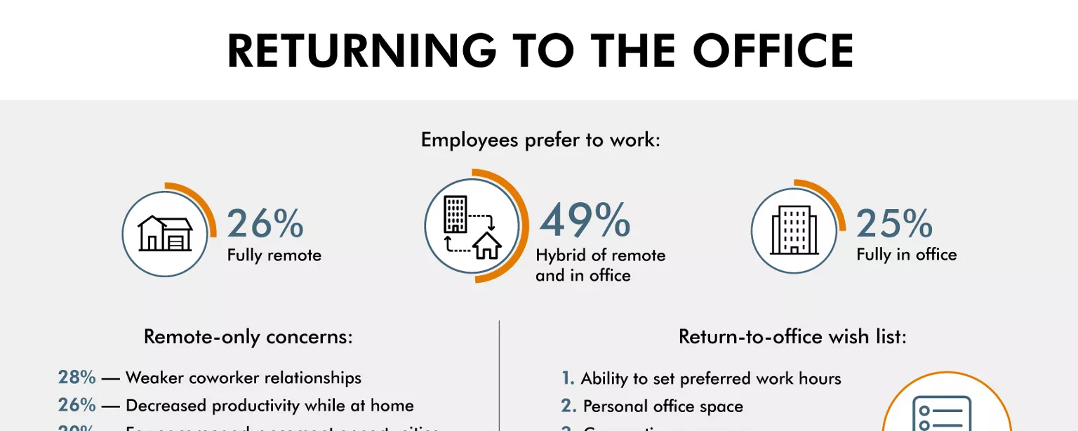 An infographic from Robert Half shows employees' ideal work environment and feelings about returning to the office full time.