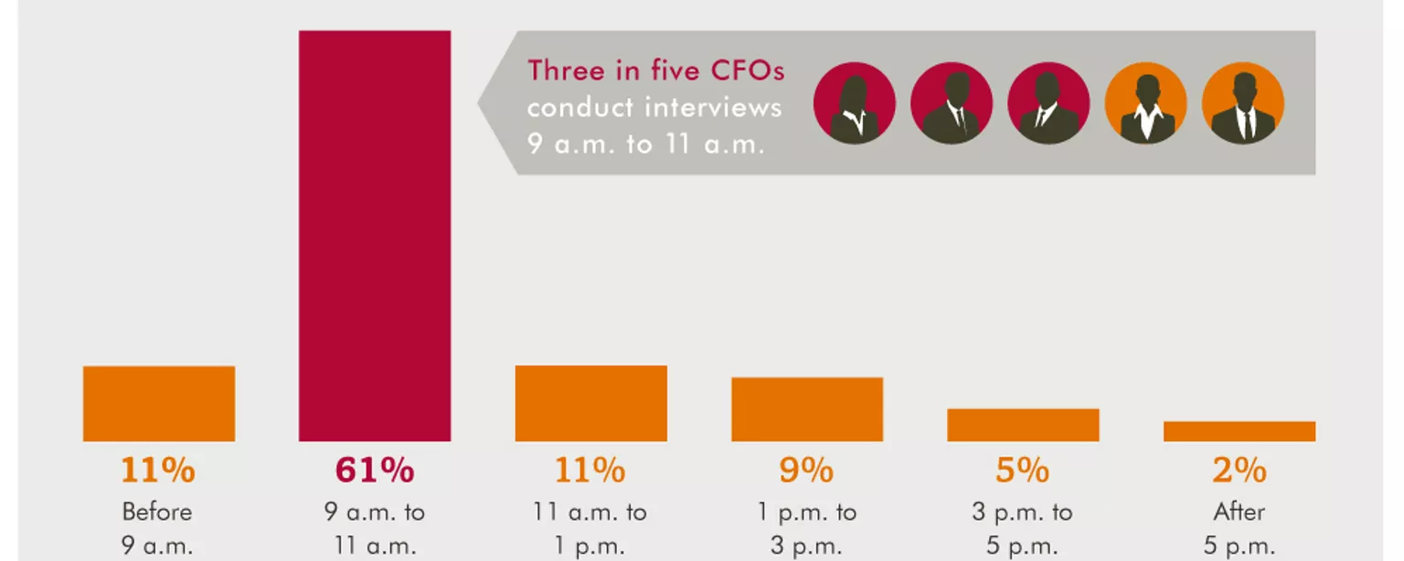 An infographic showing the most productive time to conduct an interview