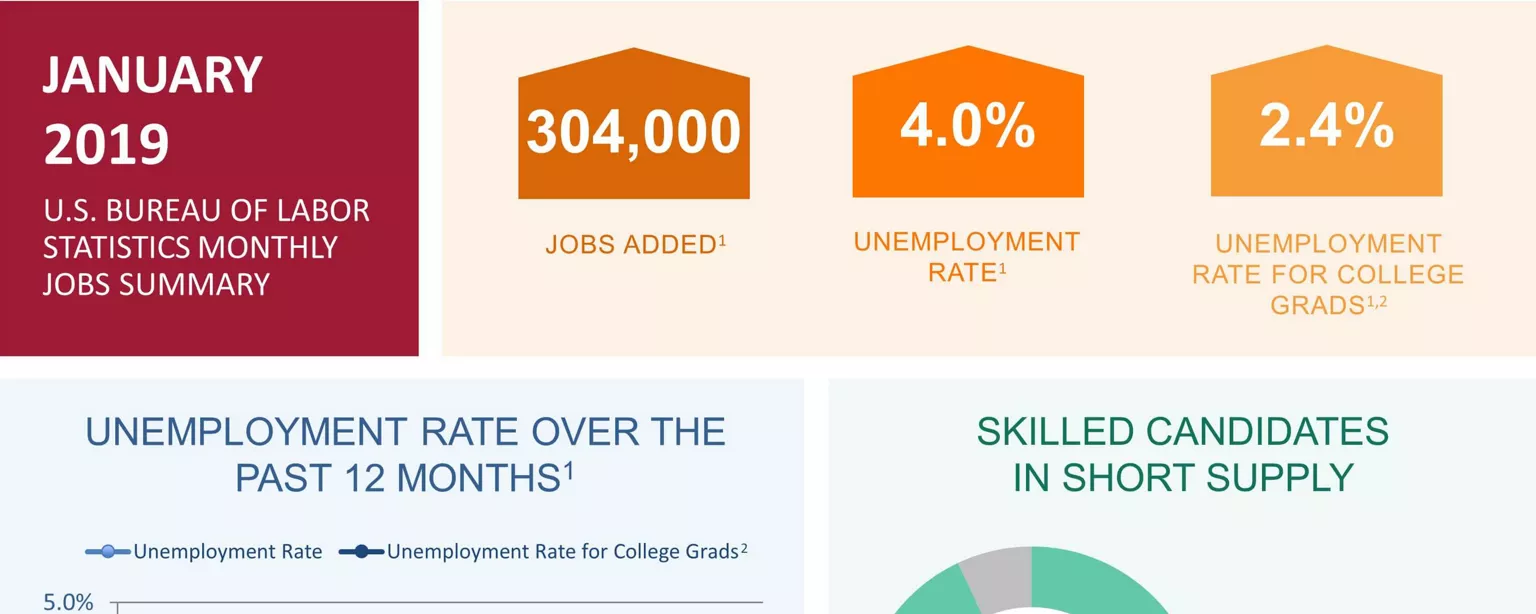 An infographic summarizing the January 2018 jobs report and survey data from Robert Half