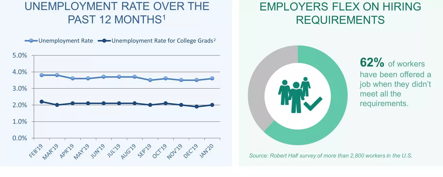 An infographic summarizing the January 2020 jobs report and survey data from Robert Half